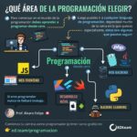 💻💼 Trabajo de programador sin experiencia desde casa: Guía paso a paso para comenzar tu carrera desde la comodidad de tu hogar